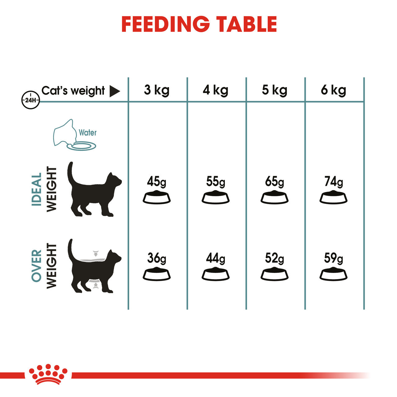 Royal Canin Hairball Care Dry Cat Food feeding guideline