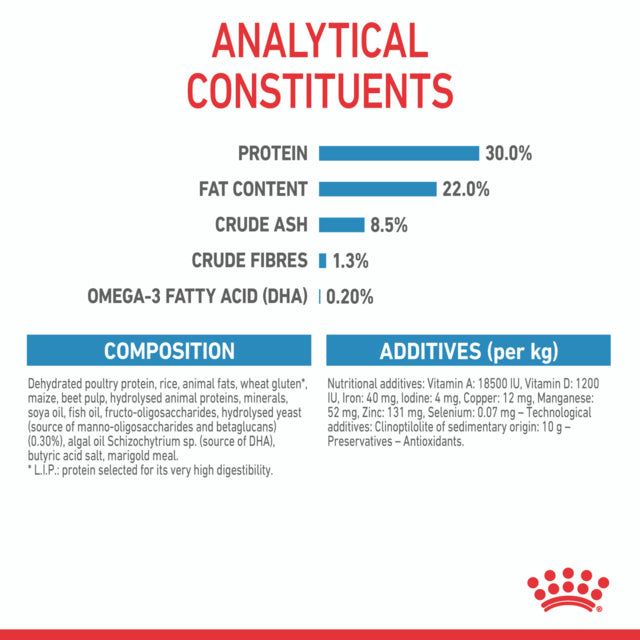 Royal Canin Mini Starter Mother & Babydog Dry Dog Food analytical sontituents, pet essentials warehouse