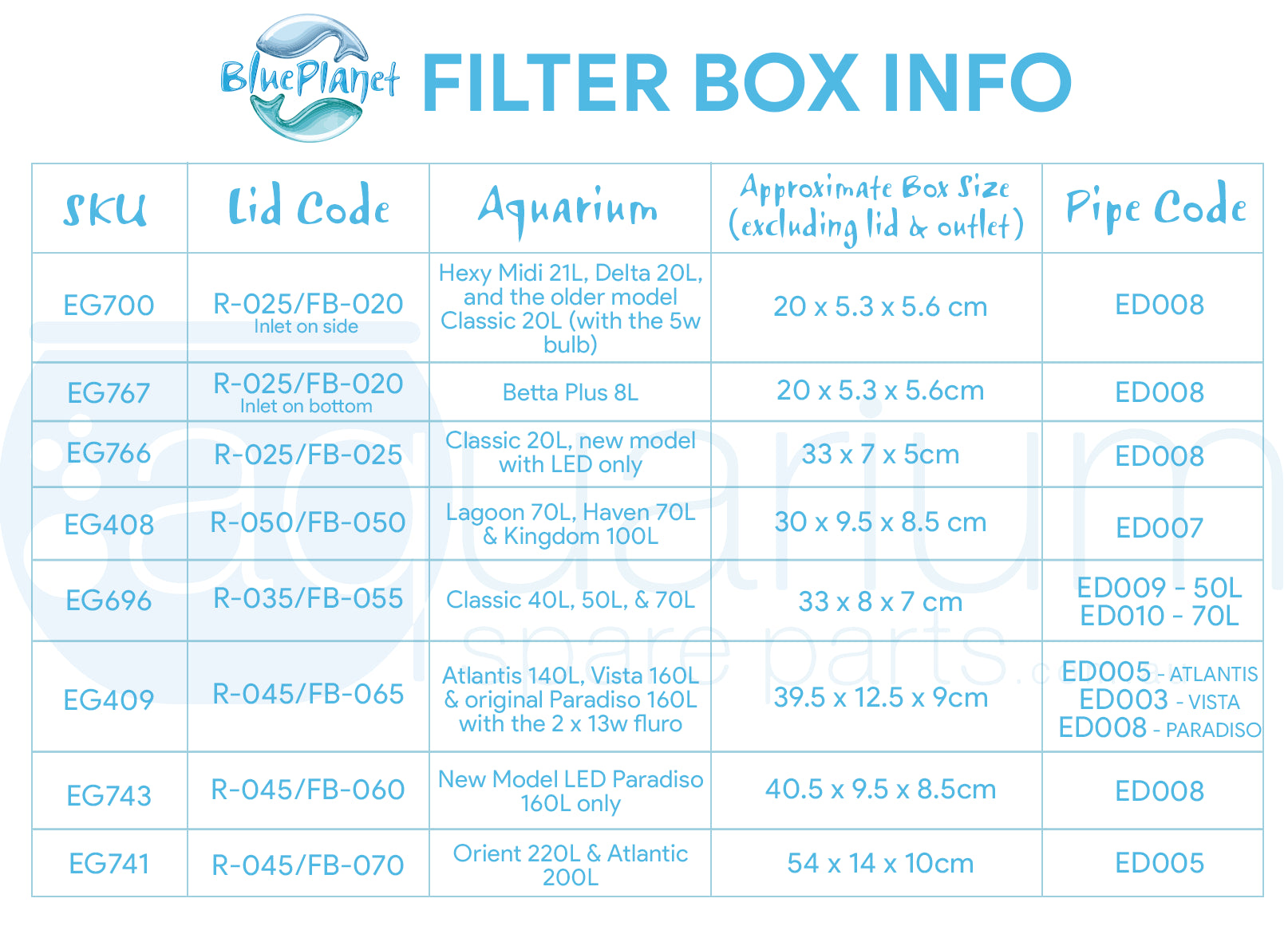 Blue Planet Classic 50/70 Complete Filter Box, filter box info, Blue Planet, Pet Essentials Warehouse