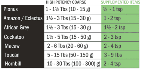 Harrisons High Potency Coarse Pellets, Harrisons Bird Food, Pet Essentials Warehouse, Harrisons Feed Guide