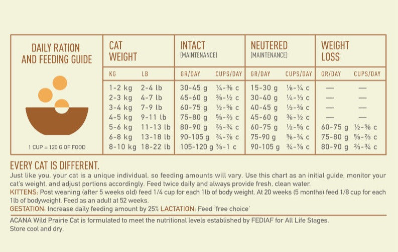 Acana Cat Wild Prairie feeding guide for cat, how much acan food to feed, pet essentials warehouse