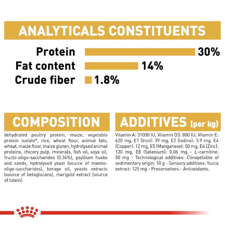 Royal Canin Miniature Schnauzer Puppy Analyticals