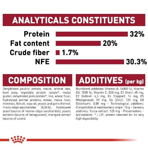 Royal Canin Medium Puppy Dry Food analytics biscuits, pet essentials